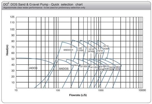 iTECH TM DOS Gravel Sand Pumps Quick Selection Chart