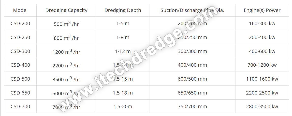 cutter suction dredger model