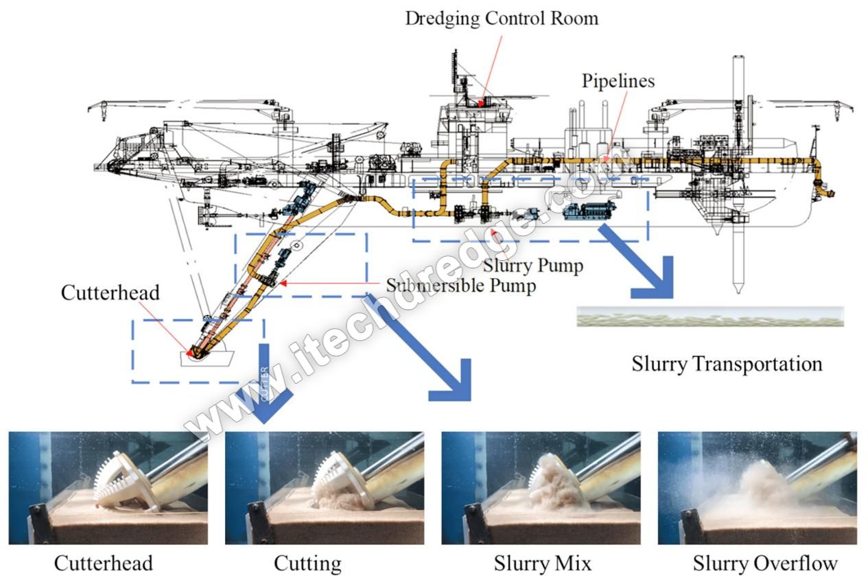 CSD Operational Parameters and Equipment Design
